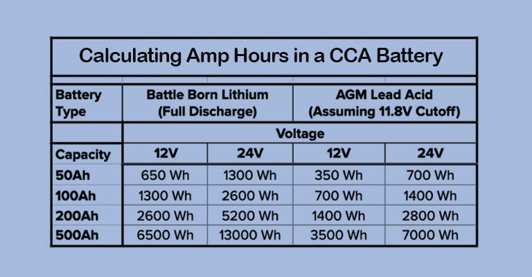 Calculating Amp Hours in a CCA Battery